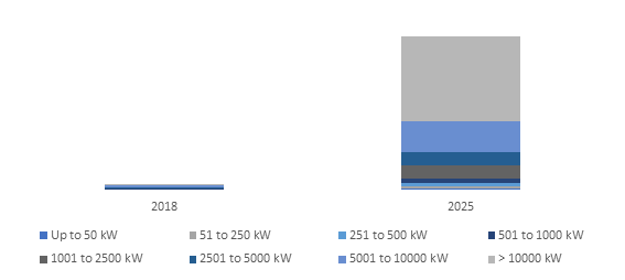 Tamanho da indústria de armazenamento de energia solar por capacidade, 2018 e 2025 (MW)