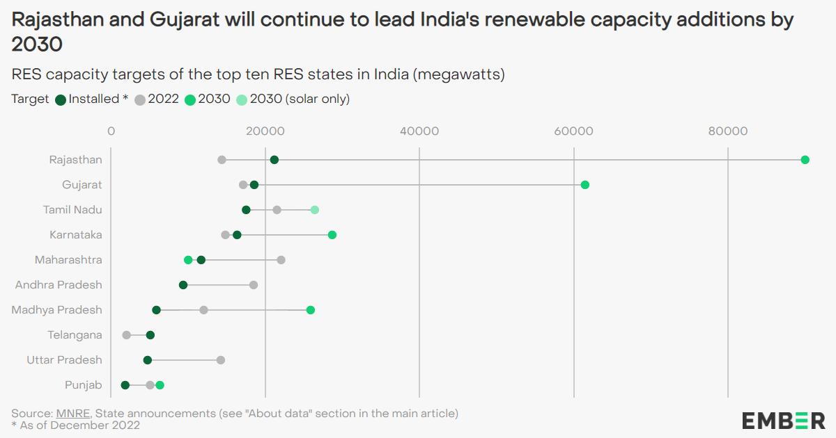 India 2022 Solar And ind 2 India 2022 Solar And ind 2