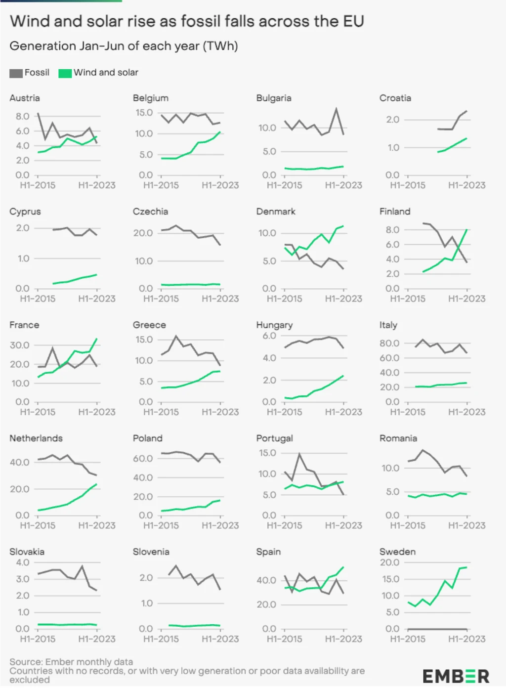 fossil fuels for electricity falls 17 -3 fossil fuels for electricity falls 17 -3