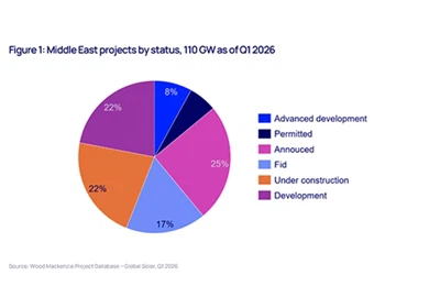 Conflito no Médio Oriente atrasa diversificação da cadeia de abastecimento solar e reintroduz pre...